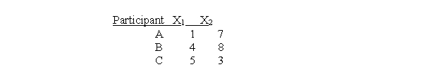 For the following data from a repeated-measures study, the sample mean difference is M<sub>D</sub> = 4.