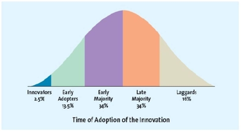 A graph representing the consumer adoption cycle -George is curious about a new tablet that will be released in the market in the next few days.Although he owns a similar product from a rival company,he is interested in the additional features that the new product offers and decides to buy it.To which of the following categories of buyers does George belong?