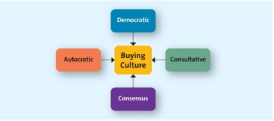 A chart representing the components of organizational buying culture -In an autocratic buying centre,there are multiple participants: