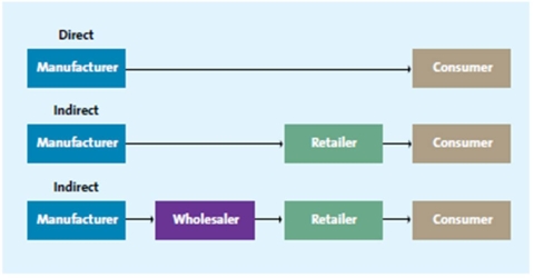 A chart representing direct and indirect distribution -Which of the following companies follow direct distribution?