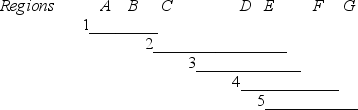 <strong>In the diagram below,each of the five lines indicates the extent of a Drosophila deletion.A through G represent adjacent chromosomal regions (for example,in line 3 regions D and E are deleted). When a radioactive DNA fragment corresponding to a Drosophila gene of interest was incubated with chromosomes carrying each of the five deletions,it bound only to chromosomes carrying deletion 1 or deletion 5.Based on this information,the gene of interest is located in region:</strong> A)A or B. B)C. C)C or D. D)D. E)E,F,or G.