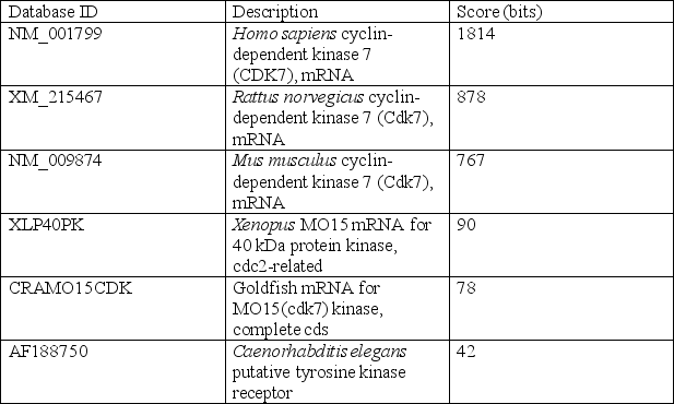 There are several programs that allow researchers to search DNA databases with a newly acquired DNA sequence.One program,BLAST (www.ncbi.nlm.nih.gov/BLAST/),allows researchers to compare their sequence with all publicly available sequences.The search engine returns a list of similar sequences,with an estimate of similarity score (the greater the similarity between two sequences,the larger the score),and reveals the function of these similar sequences (if known).Suppose that you have just cloned and sequenced a gene from a gorilla,but you do not know what it does in a cell.You do a BLAST search using your gorilla sequence.Some of the output from the search is shown below: a)What is the likely function of the gorilla gene? b)Why does the output include sequences from species other than gorilla? c)Why are some sequences more similar than others?