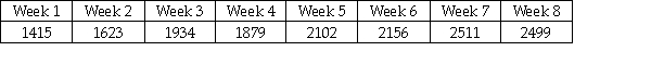 The Fitness Center manager has collected data on the number of visits to the club each week for the past 8 weeks.These data are shown as follows.Which of the following statements is most correct?
