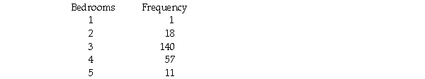 Suppose a study of houses that have sold recently in your community showed the following frequency distribution for the number of bedrooms: Based on this information the mean number of bedrooms in houses that sold is approximately 3.26.