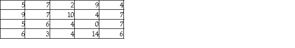 The following data reflect the number of customers who test drove new cars each day for a sample of 20 days at the Redfield Ford Dealership. Given these data,what is the variance?