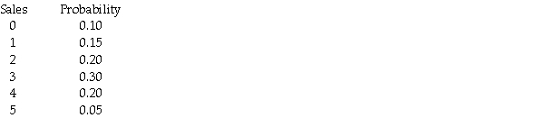 The following probability distribution was subjectively assessed for the number of sales a salesperson would make if he or she made five sales calls in one day. Given this distribution,the probability that the number of sales is less than 2 is 0.15.