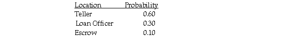 When customers come to a bank,there are three primary locations they may select to go to: teller,loan officer,or escrow department.Based on past experience,the following probability distribution applies: Seventy percent of customers are males.Thus,the probability that the next customer to enter the bank is a male who goes to the teller is 1.30.