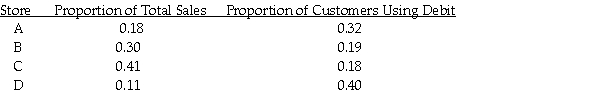 The Baker Oil and Gas Company has four retail locations,code-named A,B,C,and D.The following table illustrates the percentage of total company sales at each store and also the percentage of customers at that store who make purchases with debit cards: Based on this information,the probability that a customer will use a debit card is just slightly greater than 0.23.