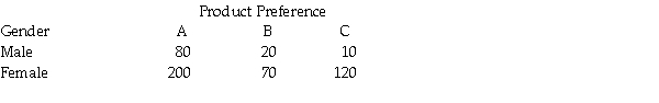 <strong>A study was recently done in which 500 people were asked to indicate their preferences for one of three products.The following table shows the breakdown of the responses by gender of the respondents. Based on these data,the probability that a person in the population will prefer product A can be assessed as:</strong> A)0.18. B)0.56. C)0.286. D)0.16.