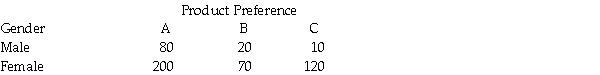 <strong>A study was recently done in which 500 people were asked to indicate their preferences for one of three products.The following table shows the breakdown of the responses by gender of the respondents. Suppose one person is randomly chosen.Based on this data,what is the probability that the person chosen is a female who prefers product C?</strong> A)0.24 B)0.86 C)0.92 D)0.31