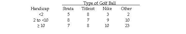 <strong>The managers of a local golf course have recently conducted a study of the types of golf balls used by golfers based on handicap.A joint frequency table for the 100 golfers covered in the survey is shown below: Based on these data,the probability of a golfer having a handicap less than 10 is:</strong> A)0.52. B)0.10. C)0.34. D)None of the above.
