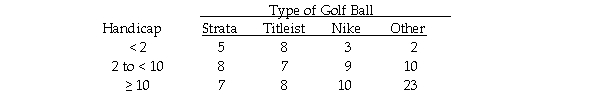 <strong>The managers of a local golf course have recently conducted a study of the types of golf balls used by golfers based on handicap.A joint frequency table for the 100 golfers covered in the survey is shown below: Based on these data,the probability that a player will use a Strata golf ball is:</strong> A)0.15. B)0.20. C)0.18. D)None of the above.