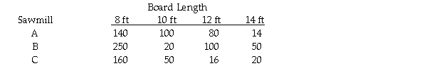 <strong>The Anderson Lumber Company has three sawmills that produce boards of different lengths.The following table is a joint frequency distribution based on a random sample of 1,000 boards selected from the lumber inventory. Based on these data,if a board is selected that is 12 feet long,the probability that it was made at sawmill A is:</strong> A)0.08. B)0.41. C)0.24. D)0.20.