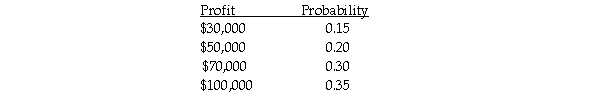 The Cromwell Construction Company has the opportunity to enter into a contract to build a mountain road.The following table shows the probability distribution for the profit that could occur if it takes the contract: Based on this information,the expected profit for the company if it takes the contract is $70,500.