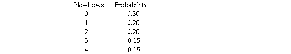 The number of no-shows for dinner reservations at the Cottonwood Grille is a discrete random variable with the following probability distribution: Based on this information,the most likely number of no-shows on any given day is 0 customers.