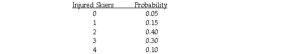 The Ski Patrol at Criner Mountain Ski Resort has determined the following probability distribution for the number of skiers that are injured each weekend: Based on this information,the expected number of injuries per weekend is 2.25.
