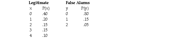 In a Florida town,the probability distribution for the number of legitimate emergency calls per day for the Fire Department is given as follows.Also shown is the probability distribution for the number of false alarms: Given this information,the expected number of total calls to the fire department is 1.60 calls.