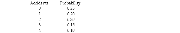 <strong>The following probability distribution has been assessed for the number of accidents that occur in a Midwestern city each day: This distribution is an example of:</strong> A)a uniform distribution. B)a continuous probability distribution. C)a discrete probability distribution. D)an expected value distribution.