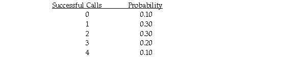 <strong>A sales rep for a national clothing company makes 4 calls per day.Based on historical records,the following probability distribution describes the number of successful calls each day: The expected number of successful sales calls per day is:</strong> A)2.00. B)1.15. C)1.90. D)2.50.