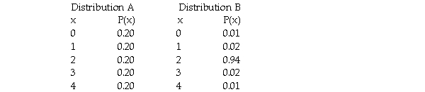 <strong>Consider the following two probability distributions: Which of the following is an accurate statement regarding these two distributions?</strong> A)Distribution A has a higher variance. B)Distribution B has a higher variance. C)Both distributions are positively skewed. D)Both distributions are uniform.