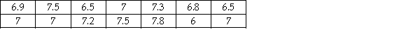 <strong>The following values represent the population of home mortgage interest rates (in percents)being charged by the banks in a particular city: Given this information,what would the sampling error be if a sample including the seven values in the top row were used to compute the sample mean?</strong> A)Approximately 6.93 B)About 0.56 C)Approximately -0.07 D)About 0.07