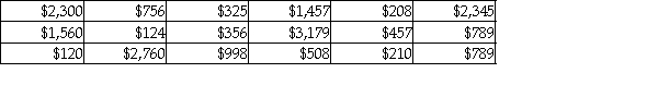 The following data represent a random sample of bank balances for a population of checking account customers at a large eastern bank.Based on these data,what is the 95 percent confidence interval estimate for the true population mean?