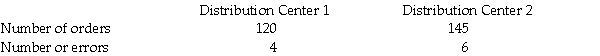 A direct retailer that sells clothing on the Internet has two distribution centers and wants to determine if there is a difference between the proportion of customer order shipments that contain errors (wrong color,wrong size,etc.).It takes a sample of orders from each distribution center and obtain the following results: Based on these data it can proceed with assuming the normal distribution for each of the proportion sampling distributions.