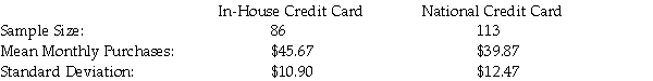 <strong>A major retail clothing store is interested in estimating the difference in mean monthly purchases by customers who use the store's in-house credit card versus using a Visa,Mastercard,or one of the other major credit cards.To do this,it has randomly selected a sample of customers who have made one or more purchases with each of the types of credit cards.The following represents the results of the sampling: Given this information,which of the following statements is true?</strong> A)If either of the sample sizes is increased,the resulting confidence interval will have a smaller margin of error. B)If the confidence level were changed from 95 percent to 90 percent,the margin of error in the estimate would be reduced. C)Neither A nor B are true. D)Both A and B are true.