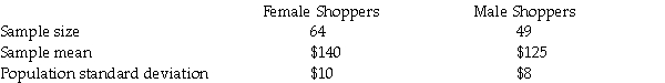 <strong>The management of a department store is interested to estimate the difference in the amount of money spent by female and male shoppers.You are given the following information. A 95 percent confidence interval estimate for the difference between the average purchases of the customers using the two different credit cards is</strong> A)49 to 64. B)11.68 to 18.32. C)125 to 140. D)8 to 10.