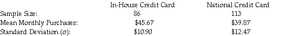 <strong>A major retail clothing store is interested in estimating the difference in mean monthly purchases by customers who use the store's in-house credit card versus using a Visa,Mastercard,or one of the other major credit cards.To do this,it has randomly selected a sample of customers who have made one or more purchases with each of the types of credit cards.The following represents the results of the sampling: Suppose that the managers wished to test whether there is a statistical difference in the mean monthly purchases by customers using the two types of credit cards,using a significance level of .05,what is the value of the test statistic assuming the standard deviations are known?</strong> A)t = 3.49 B)z = 11.91 C)z = 2.86 D)z = 3.49