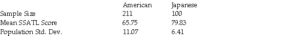 <strong>A recent study posed the question about whether Japanese are managers more motivated than American managers.A randomly selected sample of each was administered the Sarnoff Survey of Attitudes Toward Life (SSATL),which measures motivation for upward mobility.The SSATL scores are summarized below. Which of the following is the correct the null and alternative hypotheses to determine if the average SSATL score of Japanese managers differs from the average SSATL score of American managers?</strong> A) : - ≥ 0 versus : - < 0 B) : - ≤ 0 versus : - > 0 C) : - = 0 versus : - ≠ 0 D) : - = 0 versus : - ≠ 0
