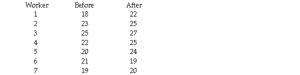 <strong>To increase productivity,workers went through a training program.The management wanted to know the effectiveness of the program.A sample of seven workers was taken and their daily production rates before and after the training are shown below. Based on the data,the training program is</strong> A)effective. B)ineffective. C)neither effective nor ineffective. D)none of the above.