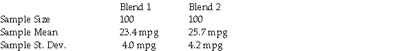 A major U.S.oil company has developed two blends of gasoline.Managers are interested in estimating the difference in mean gasoline mileage that will be obtained from using the two blends.As part of their study,they have decided to run a test using the Chevrolet Impala automobile with automatic transmissions.They selected a random sample of 100 Impalas using Blend 1 and another 100 Impalas using Blend 2.Each car was first emptied of all the gasoline in its tank and then filled with the designated blend of the new gasoline.The car was then driven 200 miles on a specified route involving both city and highway roads.The cars were then filled and the actual miles per gallon were recorded.The following summary data were recorded: Based on these sample data,compute and interpret the 95 percent confidence interval estimate for the difference in mean mpg for the two blends.