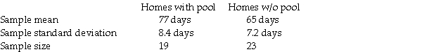 A real estate agent believes that home with swimming pools take longer to sell than home without swimming pools.A random sample of each type of recently sold homes was taken where the number of days on the market is recorded.Results are: Assuming that the populations are normally distributed and the variances are equal,conduct the appropriate hypothesis test to determine if the real estate agent is correct.Use the 0.05 level of significance.