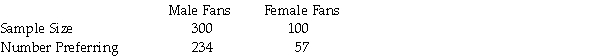 The National Football League (NFL)is interested in testing to see whether there is a difference in the proportion of male fans that prefer instant replay to review officials' calls and the proportion of female fans that prefer instant replay.It is believed that males tend to favor the practice to a higher degree than do females.To test this,random samples of male fans and female fans were selected and the following results were obtained: Using a significance level equal to 0.05,what conclusion should be reached based on the sample data?