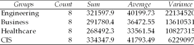 A study was recently conducted to see whether the mean starting salaries for graduates of engineering,business,healthcare,and computer information systems majors differ.A random sample of 8 graduates was selected from each major.The following shows the results of the ANOVA computations.However,the degrees of freedom column has been omitted.The correct number of degrees of freedom for the within variation is 28. Anova: Single Factor SUMMARY ANOVA