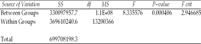 A study was recently conducted to see whether the mean starting salaries for graduates of engineering,business,healthcare,and computer information systems majors differ.A random sample of 8 graduates was selected from each major.The following shows the results of the ANOVA computations.However,the degrees of freedom column has been omitted.The correct number of degrees of freedom for the within variation is 28. Anova: Single Factor SUMMARY ANOVA