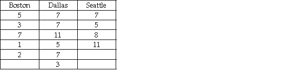 A national car rental agency is interested in determining whether the mean days that customers rent cars is the same between three of its major cities.The following data reflect the number of days people rented a car for a sample of people in each of three cities.Assuming that a one-way analysis of variance is to be performed,the total sum of squares is computed to be approximately 120.9.