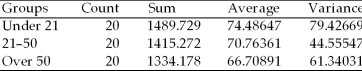 As a step in establishing its rates,an automobile insurance company is interested in determining whether there is a difference in the mean highway speeds that drivers of different age groups drive.To help answer this question,it has selected a random sample of drivers in three age categories: under 21,21-50,and over 50.The engineers then recorded the drivers' speeds at a designated point on a highway in the state.The subjects were unaware that their speed was being recorded.The following one-way ANOVA output was generated from the sample data.Based on this output,the engineers can conclude that the assumption of equal variances is satisfied since the calculated F-value is less than the critical F from Hartley's table at α = .05. Anova: Single Factor SUMMARY ANOVA