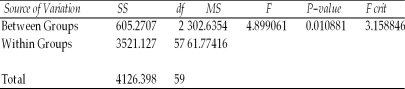 As a step in establishing its rates,an automobile insurance company is interested in determining whether there is a difference in the mean highway speeds that drivers of different age groups drive.To help answer this question,it has selected a random sample of drivers in three age categories: under 21,21-50,and over 50.The engineers then recorded the drivers' speeds at a designated point on a highway in the state.The subjects were unaware that their speed was being recorded.The following one-way ANOVA output was generated from the sample data.Before actually testing the central hypothesis involving the mean speeds,if a hypothesis test is conducted to determine whether the population variances are equal using a significance level equal to 0.05,the critical value is approximately F = 2.95. Anova: Single Factor SUMMARY ANOVA