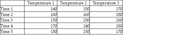 A company has established an experiment with its production process in which three temperature settings are used and five elapsed times are used for each setting.The company then produces one product under each and measures the resulting strength of the product.The managers are mainly interested in determining whether the mean strength is the same at all temperature settings,but they know that controlling for process time is important.The following data were observed from the experiment: Based on these data and experimental design,for a significance level of 0.05,the managers should conclude that they were justified in blocking on the basis of processing time.