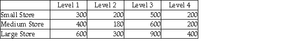 An advertising company is interested in determining if there is a difference in the mean sales that will be generated for a soft drink company based on which shelf the soft drinks are located.There are four possible shelf levels.The ad company wants to control for store size.The following data reflect the sales for one week at each combination of shelf level and store size. Based on the experimental design,the calculated F-test statistic value for testing whether blocking on store size was effective is approximately 16.3.