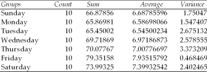 A fast food chain operation is interested in determining whether the mean per customer purchase differs by day of the week.To test this,it has e selected random samples of customers for each day of the week.The analysts then ran a one-way analysis of variance generating the following output: Anova: Single Factor SUMMARY ANOVA Based upon this output,which of the following statements is true if the test is conducted at the 0.05 level of significance?
