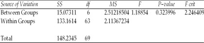 A fast food chain operation is interested in determining whether the mean per customer purchase differs by day of the week.To test this,it has e selected random samples of customers for each day of the week.The analysts then ran a one-way analysis of variance generating the following output: Anova: Single Factor SUMMARY ANOVA Based upon this output,which of the following statements is true if the test is conducted at the 0.05 level of significance?