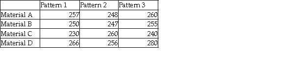 A golf ball manufacturer has three dimple patterns it is interested in analyzing to see whether one results in longer driving distances.However,it also wishes to control for the material the ball is made from since it believes that the material might affect driving distance.Four materials can be used.The following data represent the results of tests in which each combination of dimple pattern and cover material were used and the length of the ball hit by a robot has been recorded.The test will be conducted using an alpha = 0.05 level. Given these data,which of the following statements is true?