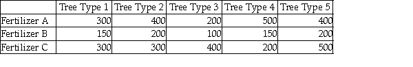 A large orchard owner in the state of Washington is interested in determining whether the mean number of bushels of peaches per acre is the same or different depending on the type of tree that is used.He also thinks that production may be affected by the type of fertilizer that is used.To test,he has set up a test in which a one-acre plot of peach trees with a combination each of 5 varieties and 3 fertilizer types are studied.The following data reflect the number of bushels of peaches on each acre plot. Assuming that the hypothesis tests will be conducted using an alpha equal 0.05 level,what is the value of the Fisher's LSD critical value for doing the multiple comparisons?