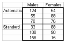 A national car rental company recently conducted a study recently in which cars with automatic and standard transmissions (factor A Sample)were rented to male and female customers (factor B Columns).Three customers in each category were randomly selected and the miles driven per day was recorded as follows: Based on these sample data,and alpha = .05,which of the following statements is true?