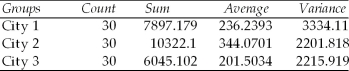 A study has been conducted to determine whether the mean spending for recreational activities during the month of August differs for residents of three cities.Random samples of 30 people were selected from each city and their spending on recreation was recorded during August.The following output was generated using Excel: Anova: Single Factor SUMMARY ANOVA Based on the information provided,should we conclude that the three populations (cities)have equal mean spending during August? Test at the 0.05 level of significance.
