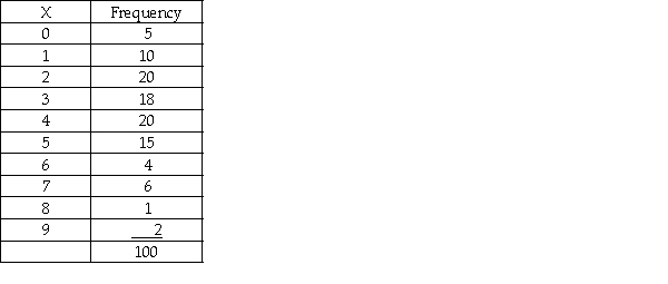 It is believed that the number of drivers who are ticketed for speeding on a particular stretch of highway is a Poisson distribution with a mean of 3.5 per hour.A random sample of 100 hours is selected with the following results: Given this information,and without regard to whether there is a need to combine cells due to expected cell frequencies,the critical value for testing whether the distribution is Poisson with a mean of 3.5 per hour at an alpha level of .05 is = 15.5073.