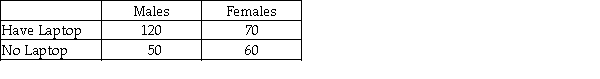 A survey was recently conducted in which males and females were asked whether they owned a laptop personal computer.The following data were observed: Given this information,the sample size in the survey was 300 people.